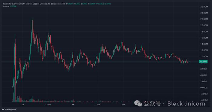 加密领域争议性代币发布_imtoken提交代币信息_Base官方账号事件剖析